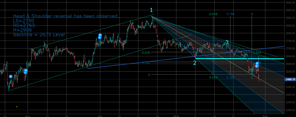 Chart 3. Bajaj-Auto, Hourly, Fib Resistance & Support Line, Oct 2018 till present