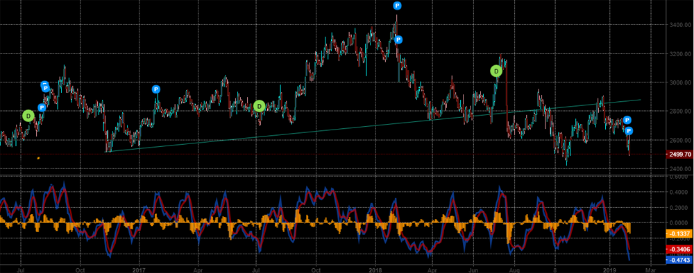 Chart 1. Bajaj-Auto 2016 july to present.