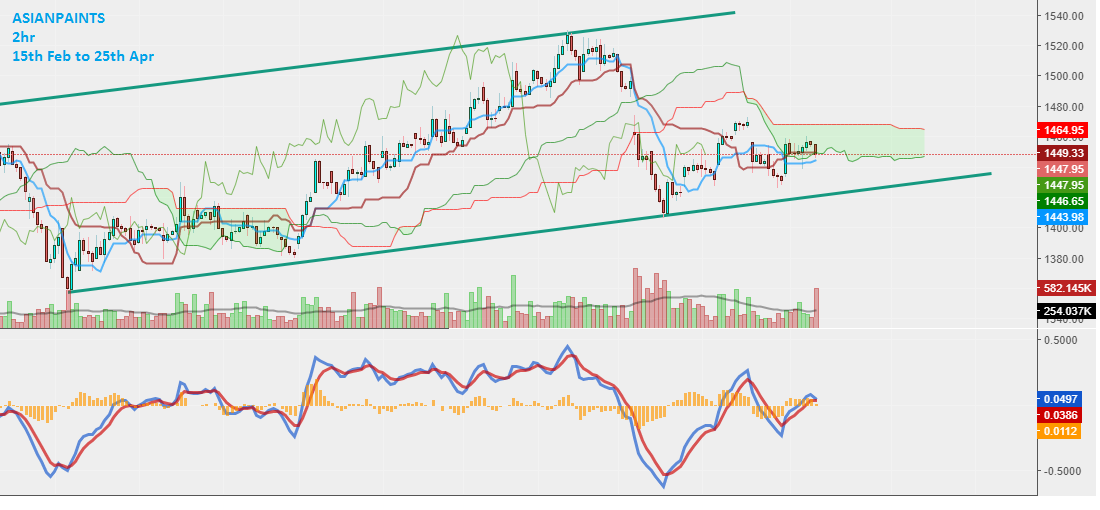 Chart 4. ASIANPAINTS Candlestick, 2hr Timeframe