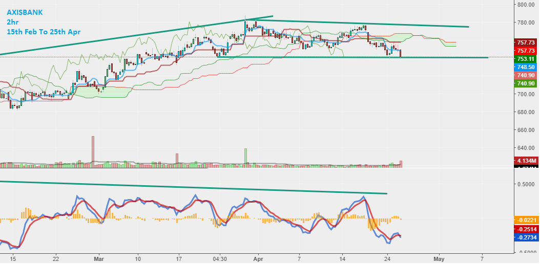 Chart 5. AXISBANK Candlestick, 2hr Timeframe
