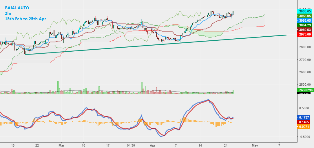 Chart 6. BAJAJ-AUTO Candlestick, 2hr Timeframe