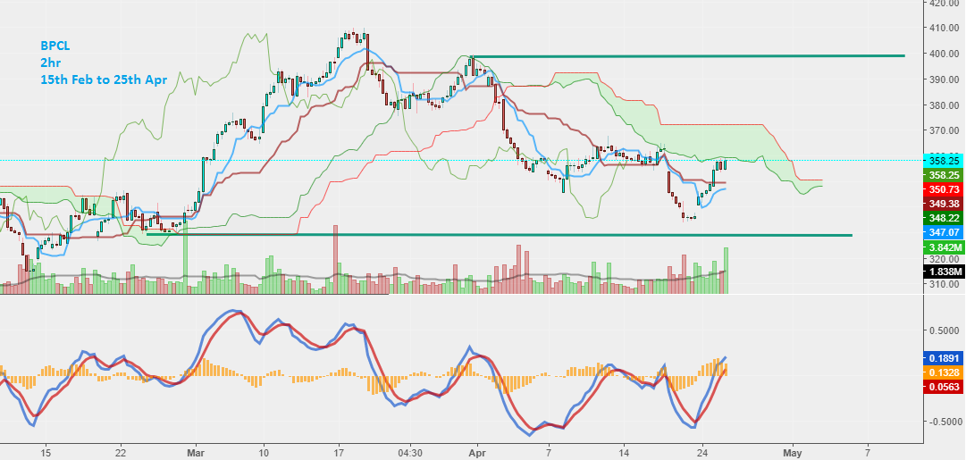Chart 8. BPCL Candlestick, 2hr Timeframe