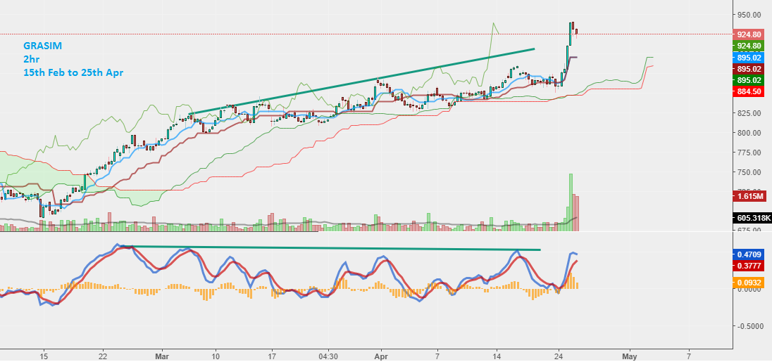 Chart 9. GRASIM Candlestick, 2hr Timeframe