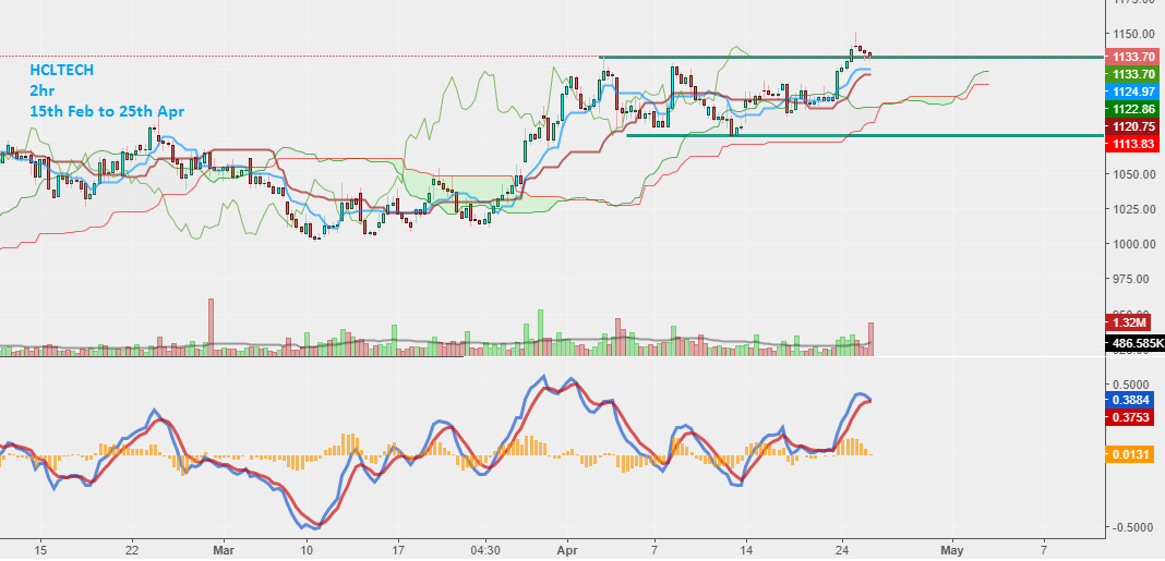 Chart 10. HCLTECH Candlestick, 2hr Timeframe