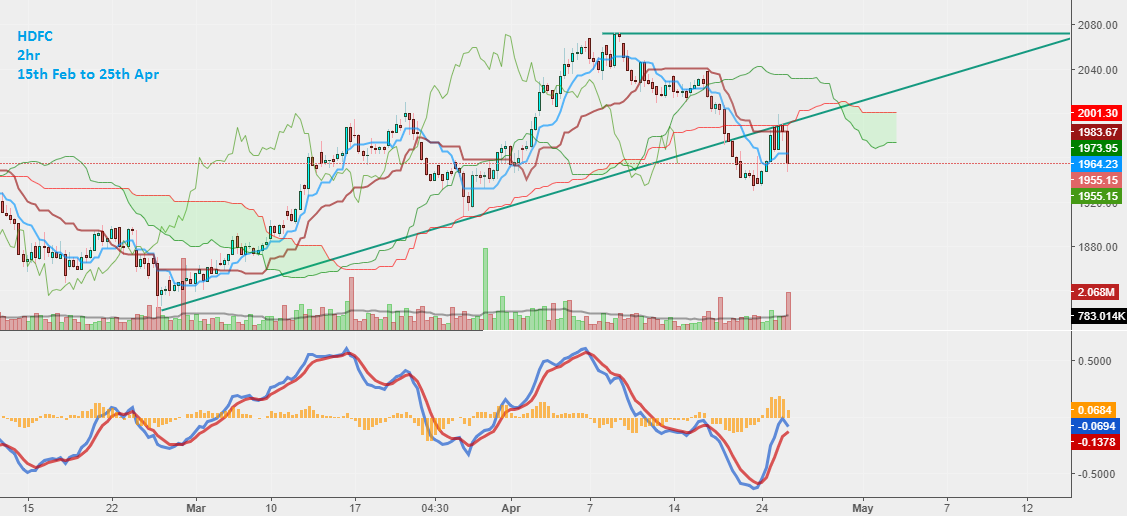  Chart 11. HDFC Candlestick, 2hr Timeframe