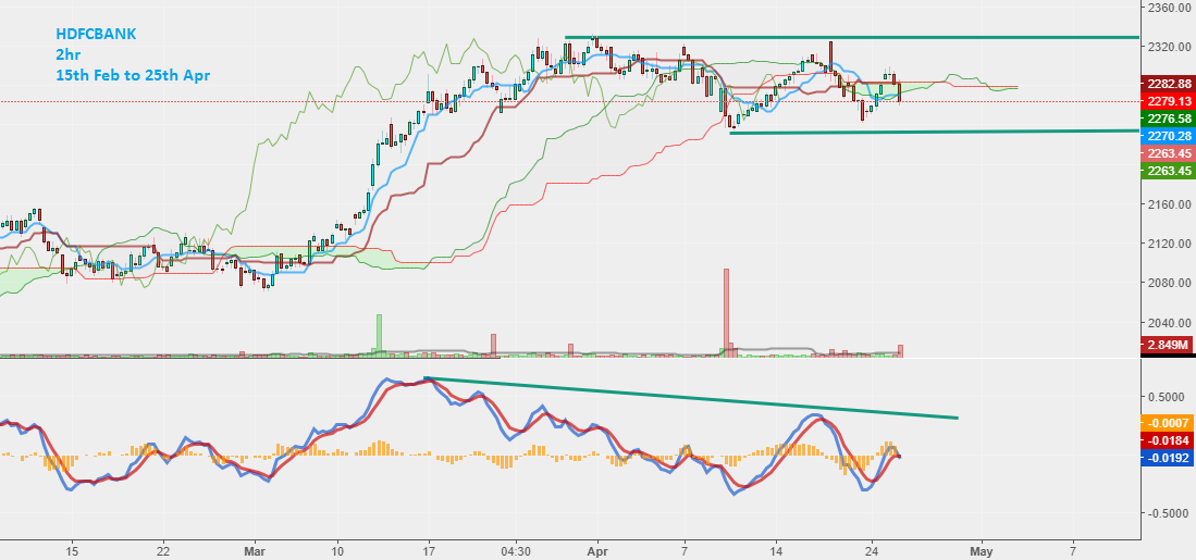 Chart 12. HDFCBANK Candlestick, 2hr Timeframe