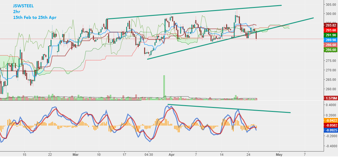Chart 14. JSWSTEEL Candlestick, 2hr Timeframe