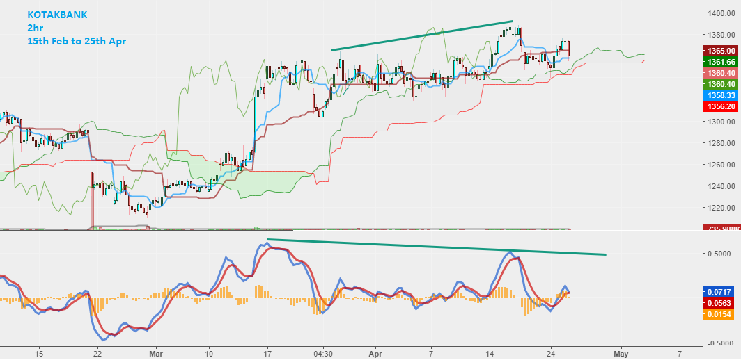 Chart 15. KOTAKBANK Candlestick, 2hr Timeframe