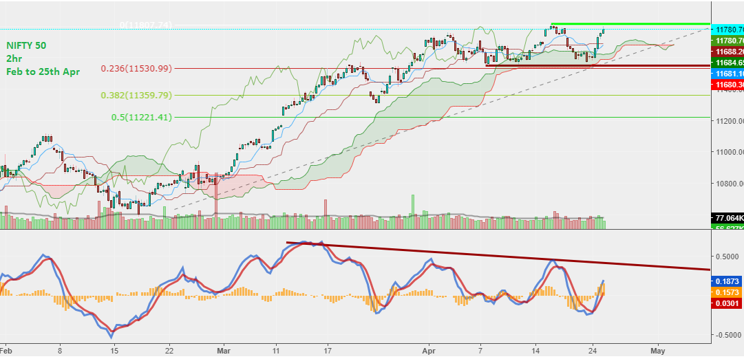 Chart 1. NIFTY Candlestick, 2hr Timeframe