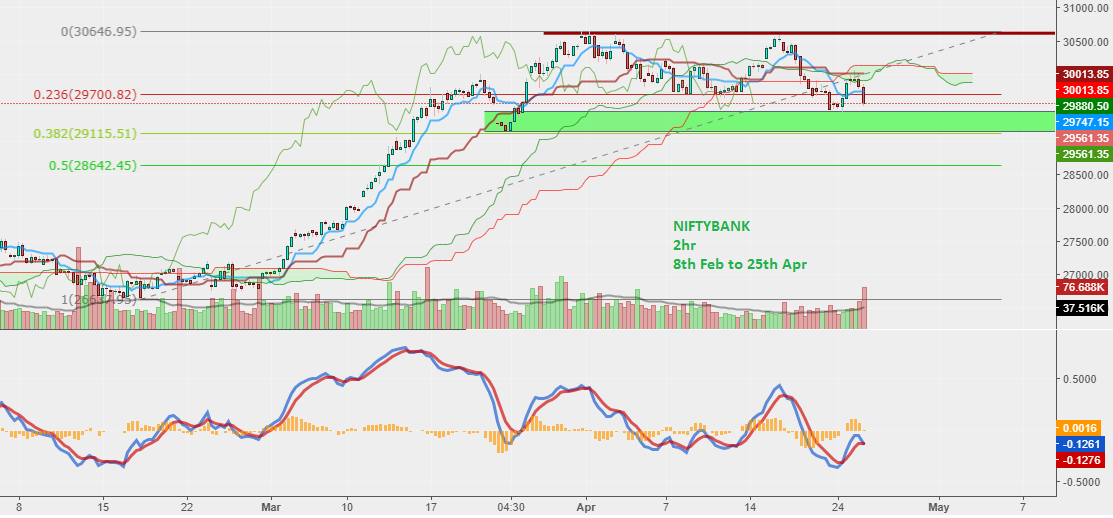 Chart 2. NIFTYBANK Candlestick, 2hr Timeframe