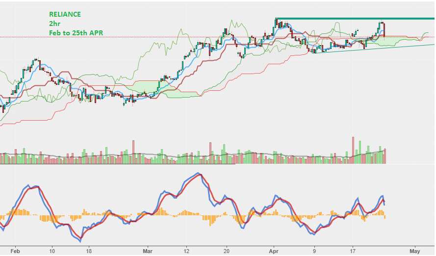 Chart 16. RELIANCE Candlestick, 2hr Timeframe