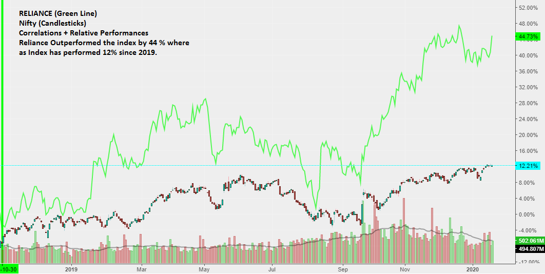 Reliance (Daily Chart, Green Line) + Nifty (Daily, Candlesticks) + RSA (Relative Strength Analysis)