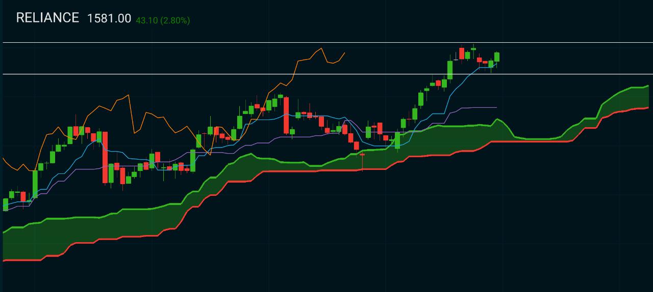 Reliance Weekly Chart