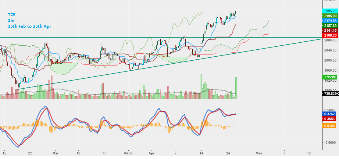 Chart 3. TCS Candlestick, 2hr Timeframe